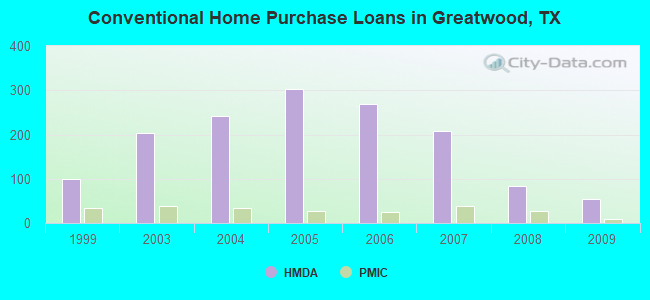 Conventional Home Purchase Loans in Greatwood, TX