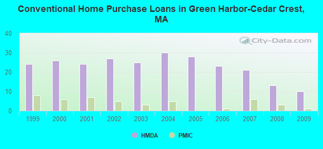 Conventional Home Purchase Loans in Green Harbor-Cedar Crest, MA
