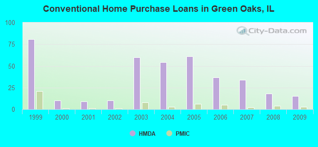 Conventional Home Purchase Loans in Green Oaks, IL