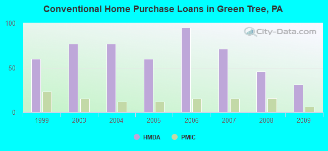 Conventional Home Purchase Loans in Green Tree, PA