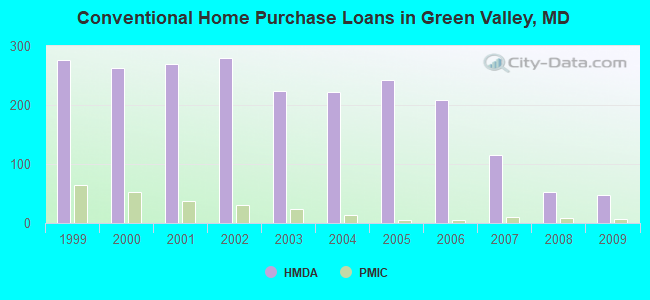 Conventional Home Purchase Loans in Green Valley, MD