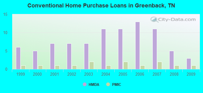 Conventional Home Purchase Loans in Greenback, TN