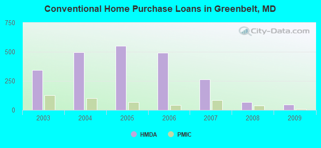 Conventional Home Purchase Loans in Greenbelt, MD