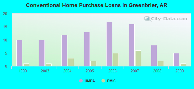 Conventional Home Purchase Loans in Greenbrier, AR