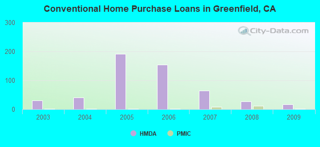 Conventional Home Purchase Loans in Greenfield, CA