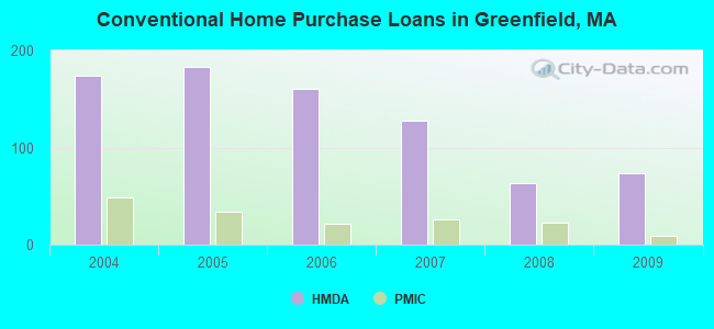 Conventional Home Purchase Loans in Greenfield, MA