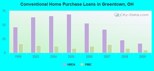 Conventional Home Purchase Loans in Greentown, OH