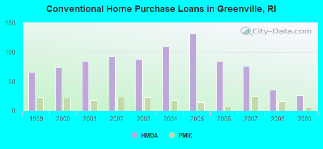 Conventional Home Purchase Loans in Greenville, RI