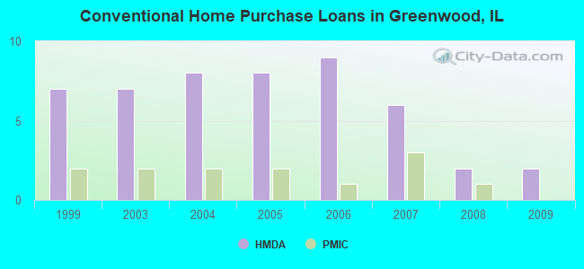 Conventional Home Purchase Loans in Greenwood, IL