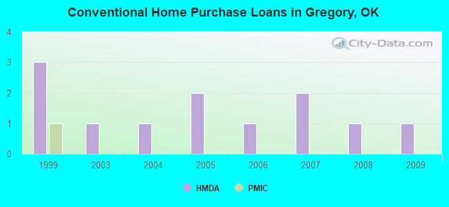 Conventional Home Purchase Loans in Gregory, OK