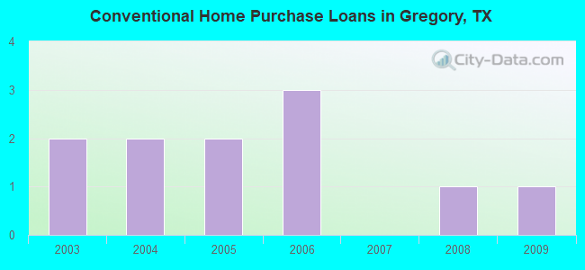 Conventional Home Purchase Loans in Gregory, TX