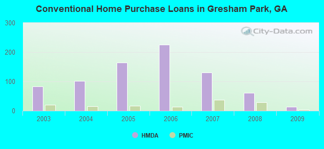 Conventional Home Purchase Loans in Gresham Park, GA