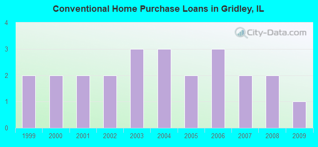 Conventional Home Purchase Loans in Gridley, IL