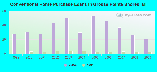 Conventional Home Purchase Loans in Grosse Pointe Shores, MI