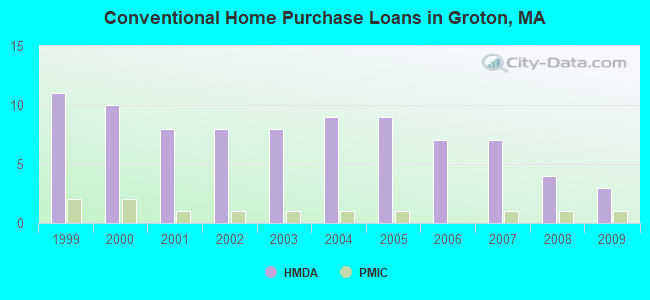 Conventional Home Purchase Loans in Groton, MA