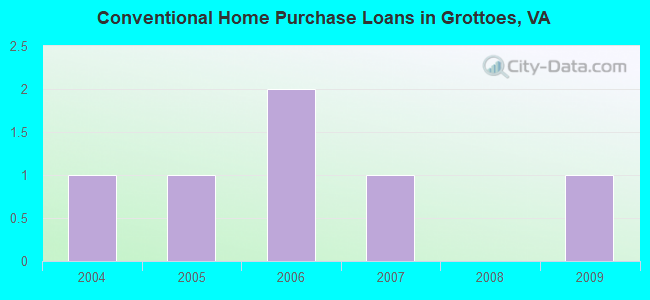 Conventional Home Purchase Loans in Grottoes, VA