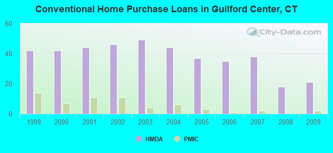Conventional Home Purchase Loans in Guilford Center, CT