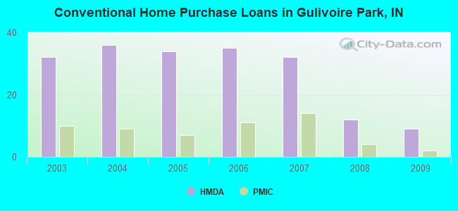 Conventional Home Purchase Loans in Gulivoire Park, IN