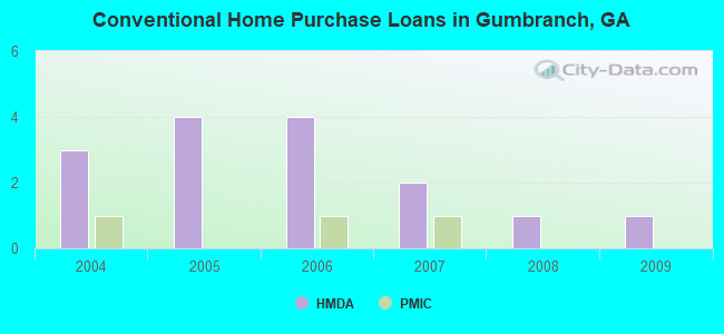 Conventional Home Purchase Loans in Gumbranch, GA