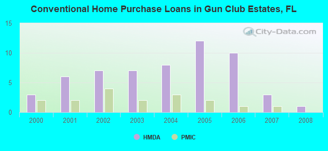 Conventional Home Purchase Loans in Gun Club Estates, FL