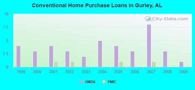 Conventional Home Purchase Loans in Gurley, AL