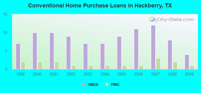 Conventional Home Purchase Loans in Hackberry, TX