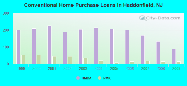 Conventional Home Purchase Loans in Haddonfield, NJ