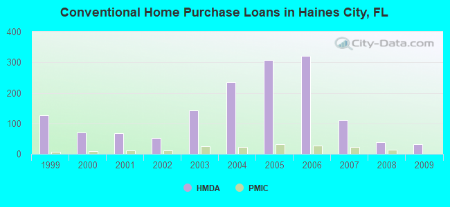 Conventional Home Purchase Loans in Haines City, FL