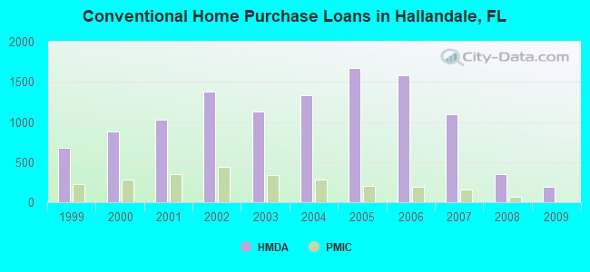 Conventional Home Purchase Loans in Hallandale, FL