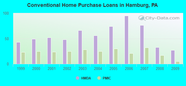 Conventional Home Purchase Loans in Hamburg, PA