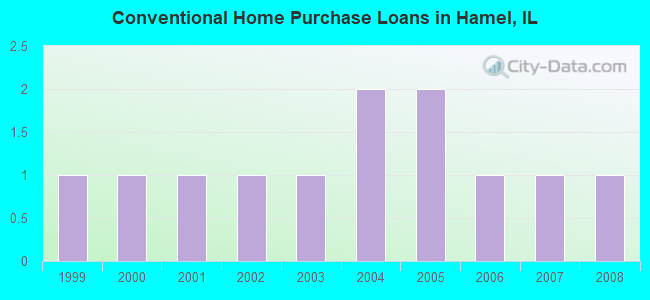 Conventional Home Purchase Loans in Hamel, IL