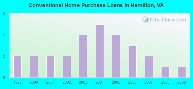Conventional Home Purchase Loans in Hamilton, VA