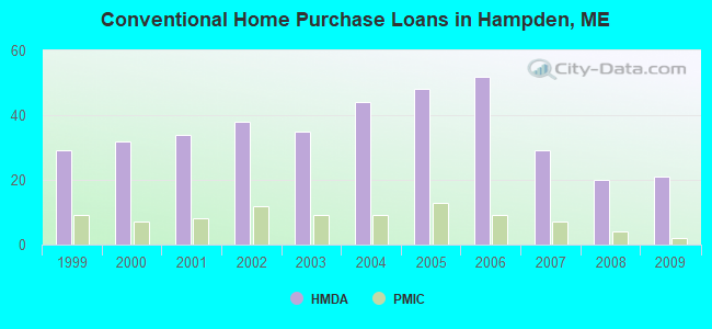 Conventional Home Purchase Loans in Hampden, ME