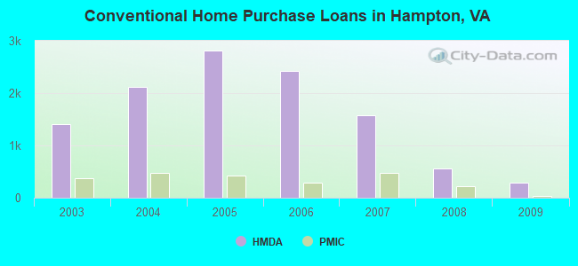 Conventional Home Purchase Loans in Hampton, VA