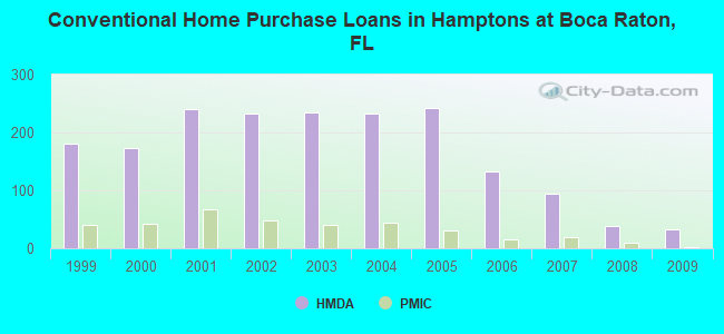 Conventional Home Purchase Loans in Hamptons at Boca Raton, FL