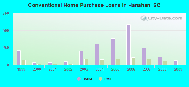 Conventional Home Purchase Loans in Hanahan, SC