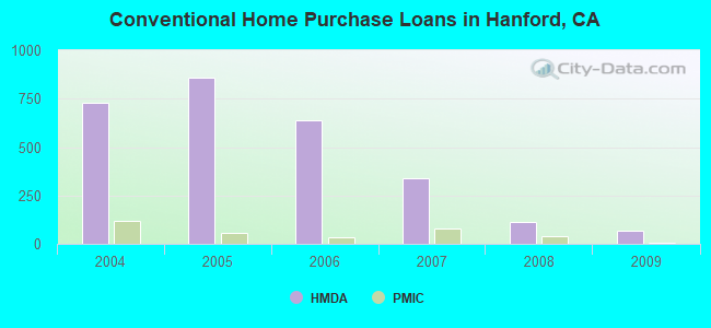 Conventional Home Purchase Loans in Hanford, CA