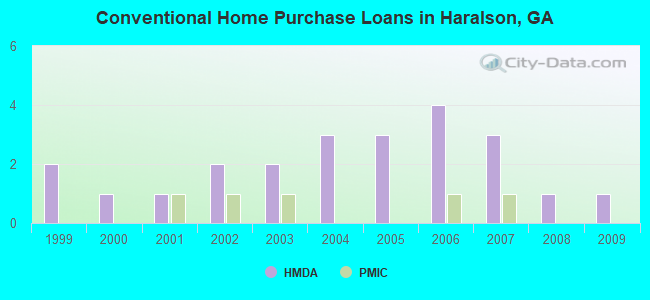Conventional Home Purchase Loans in Haralson, GA