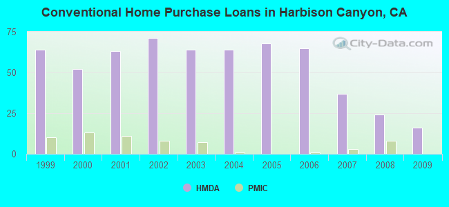 Conventional Home Purchase Loans in Harbison Canyon, CA