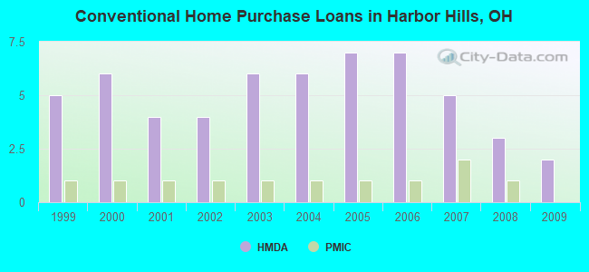 Conventional Home Purchase Loans in Harbor Hills, OH