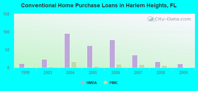 Conventional Home Purchase Loans in Harlem Heights, FL