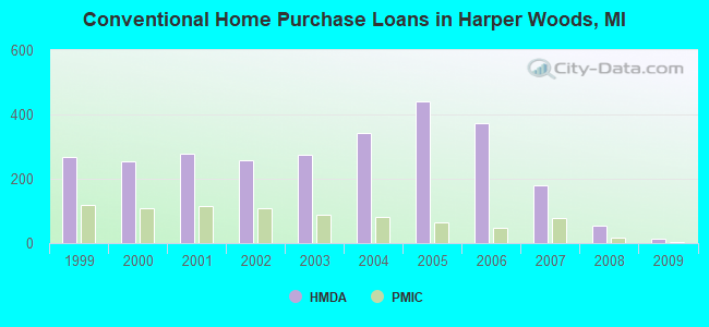 Conventional Home Purchase Loans in Harper Woods, MI