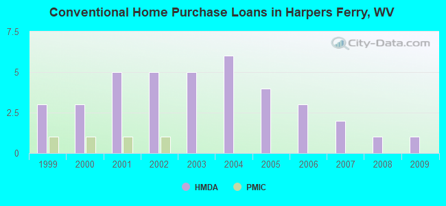 Conventional Home Purchase Loans in Harpers Ferry, WV