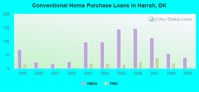 Conventional Home Purchase Loans in Harrah, OK