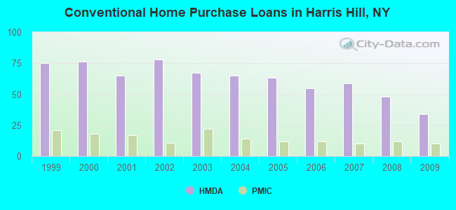 Conventional Home Purchase Loans in Harris Hill, NY