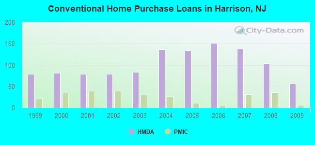 Conventional Home Purchase Loans in Harrison, NJ
