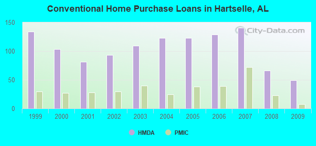 Conventional Home Purchase Loans in Hartselle, AL