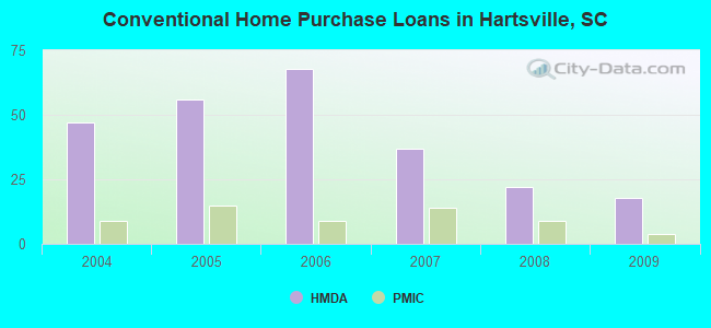 Conventional Home Purchase Loans in Hartsville, SC