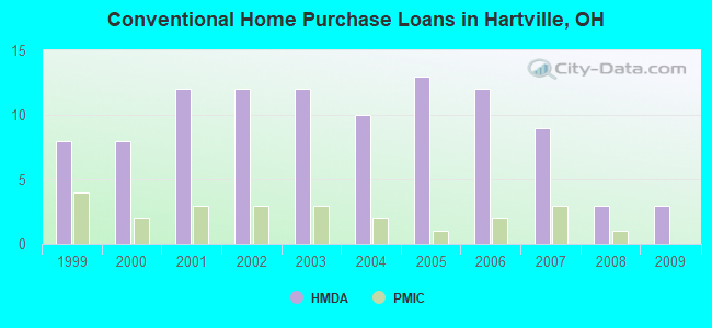Conventional Home Purchase Loans in Hartville, OH