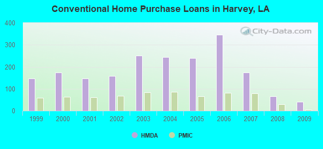 Conventional Home Purchase Loans in Harvey, LA